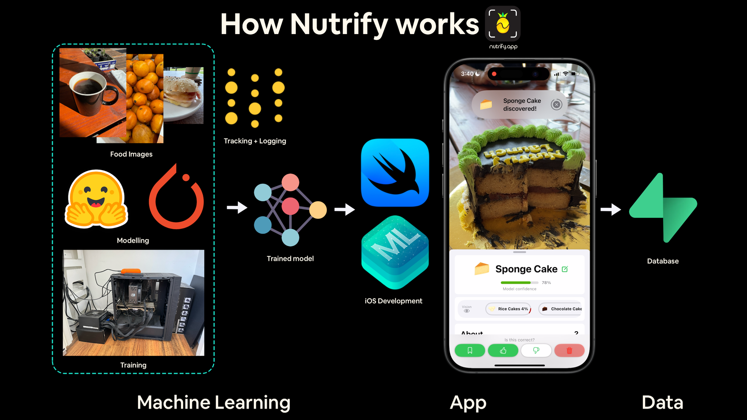 Workflow diagram of how Nutrify is made